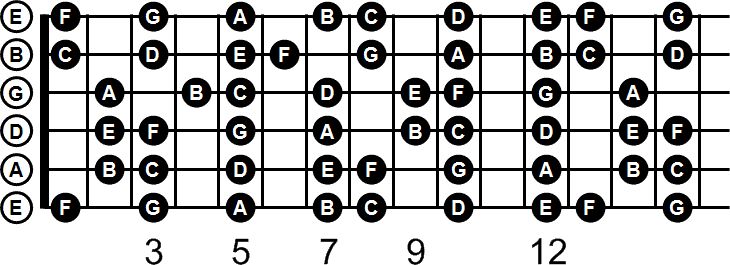 Key of C Guitar Notes – All C Major Notes on Fretboard | Graehme Floyd ...