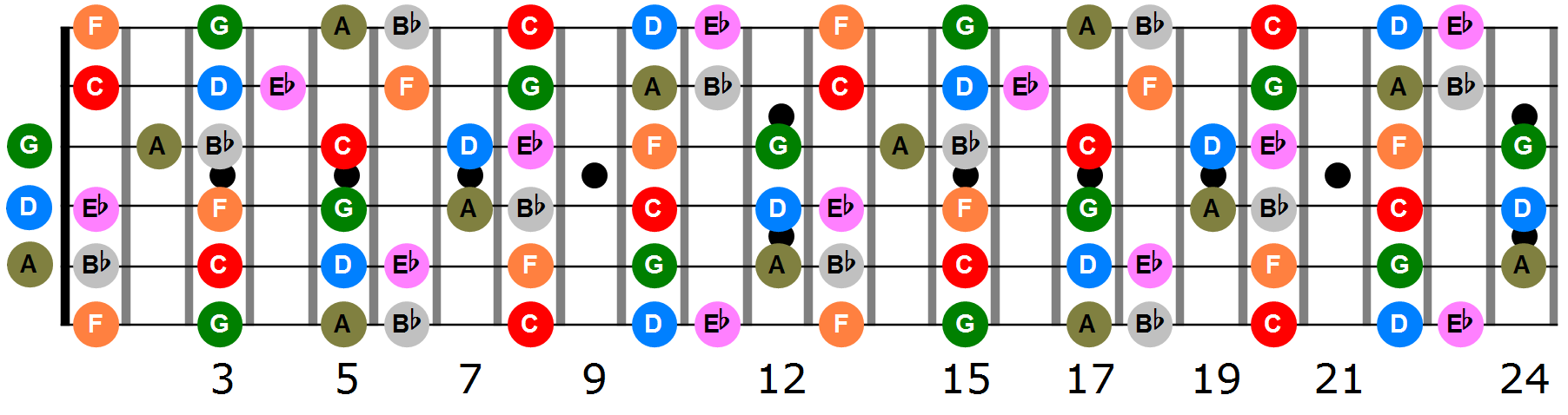 jazz chord symbols chart b flat chord piano left hand