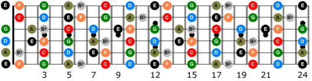 F Key Guitar Notes – All F Major Notes on Fretboard | Graehme Floyd ...